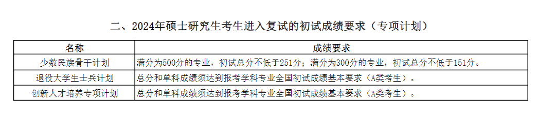 中國海洋大學(xué)2024年考研復(fù)試分?jǐn)?shù)線發(fā)布