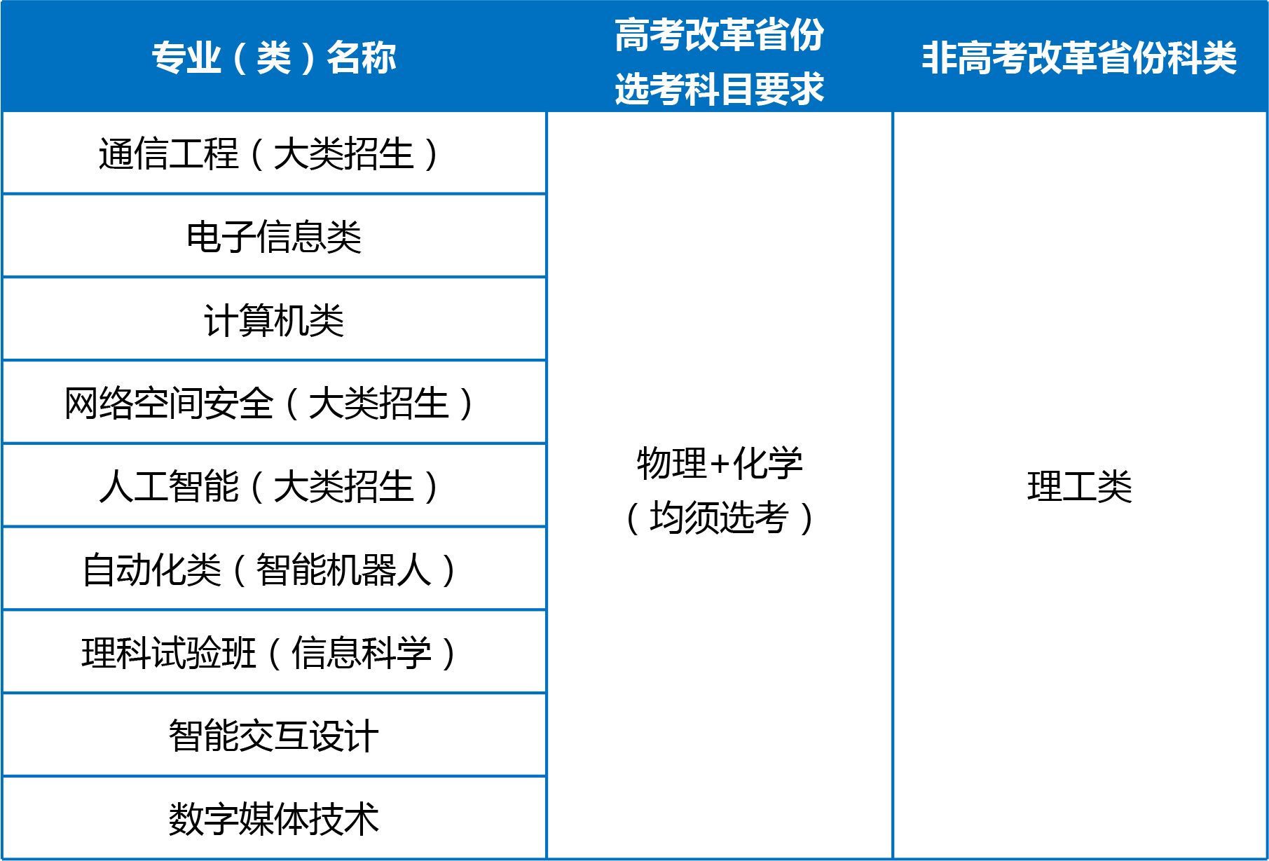 北京郵電大學2024年高校專項計劃招生簡章
