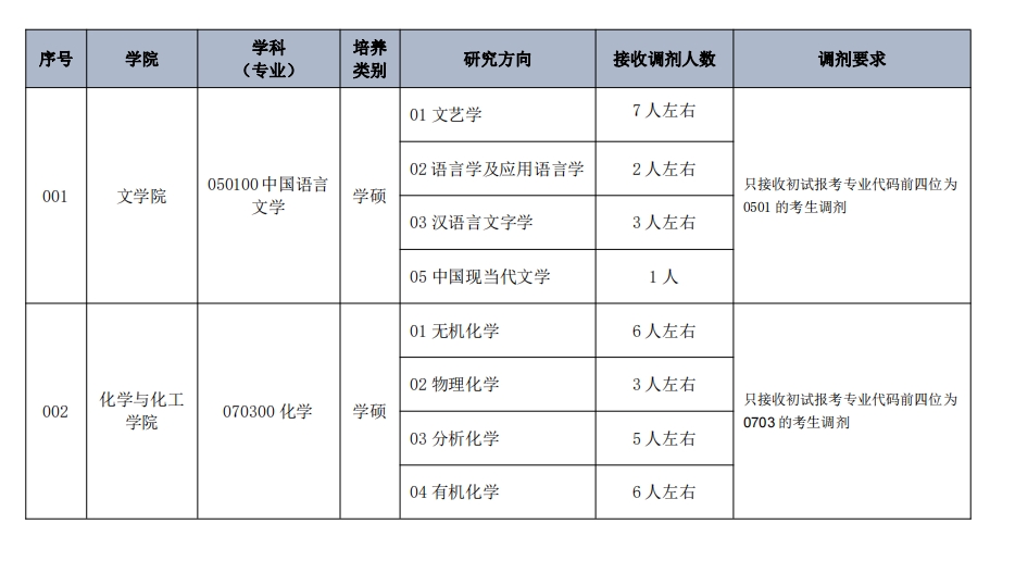 山西大同大學2024年碩士研究生招生調劑公告