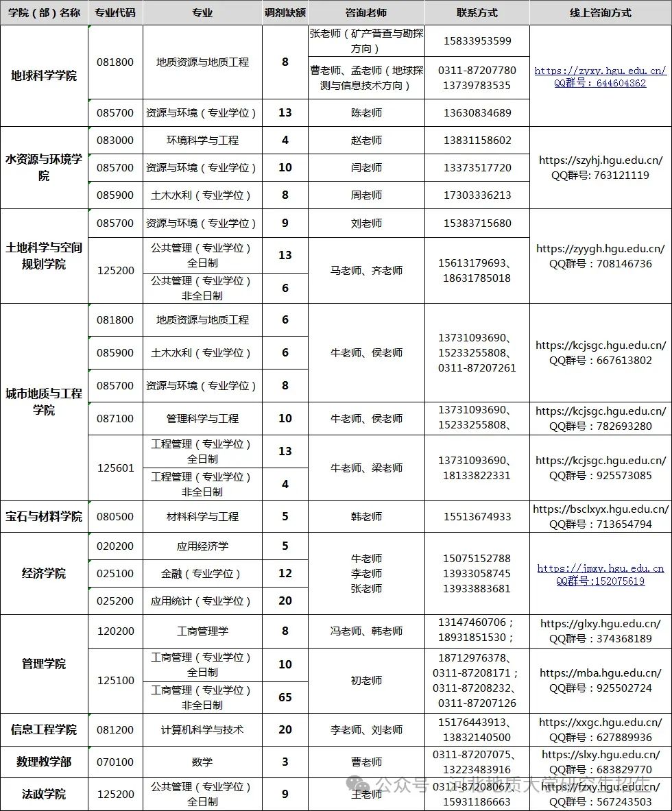 河北地質(zhì)大學(xué)2024年碩士研究生招生擬接收調(diào)劑專業(yè)信息及咨詢方式