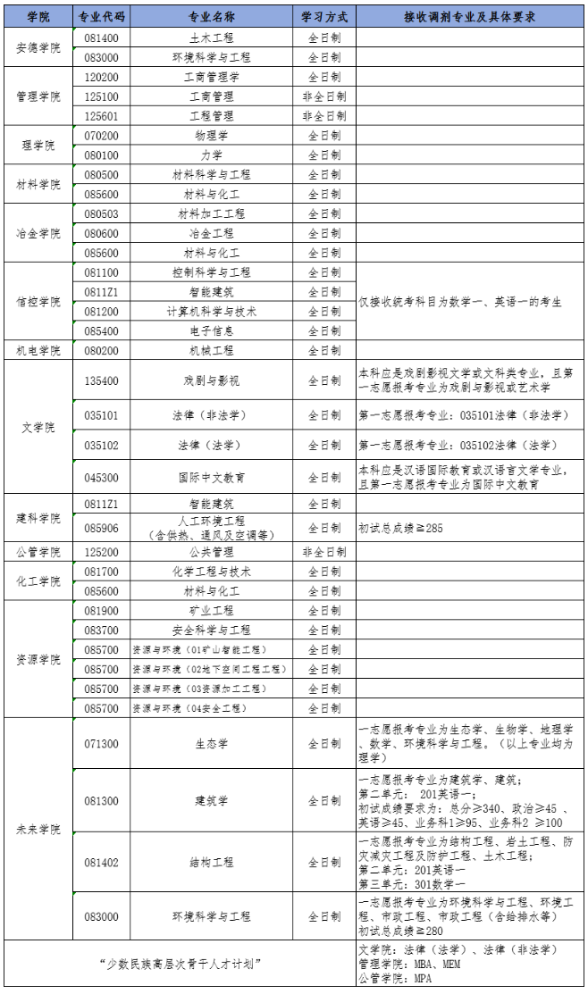 西安建筑科技大學(xué)2024年考研擬接收調(diào)劑專業(yè)