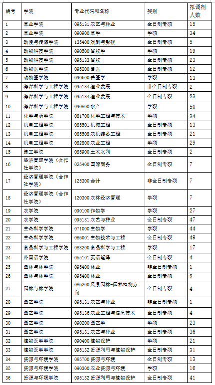 青島農(nóng)業(yè)大學(xué)2024年碩士研究生調(diào)劑公告