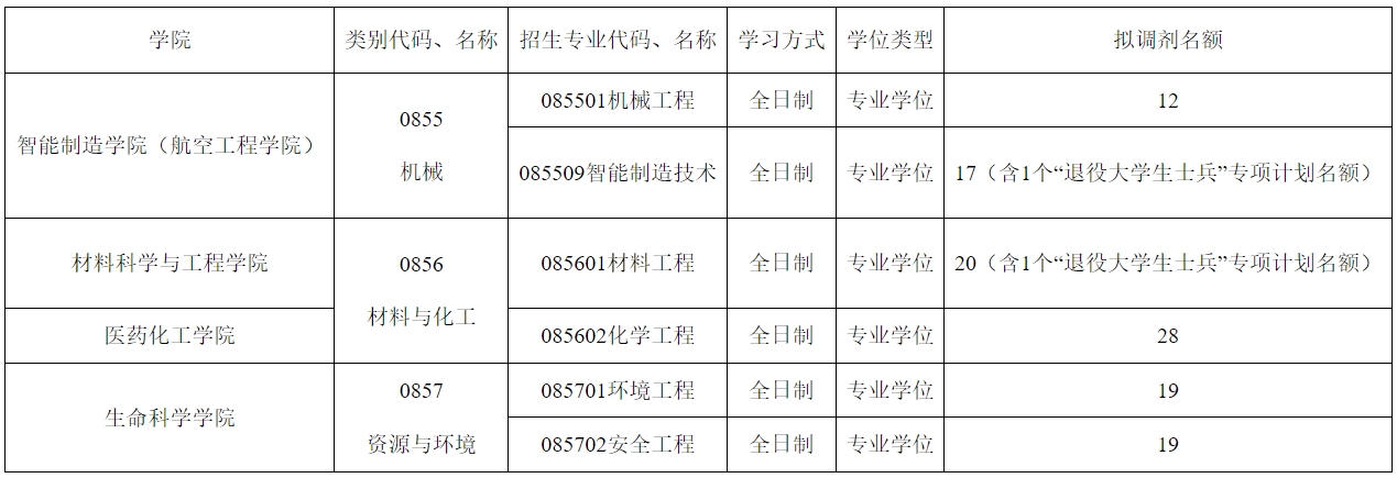 臺州學院2024年考研各專業(yè)擬接收調(diào)劑名額