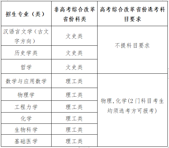 22所高校發(fā)布2024年強(qiáng)基計(jì)劃招生簡(jiǎn)章