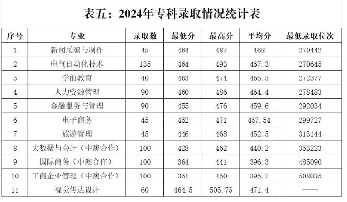 山東管理學(xué)院2024年招生錄取數(shù)據(jù)公布