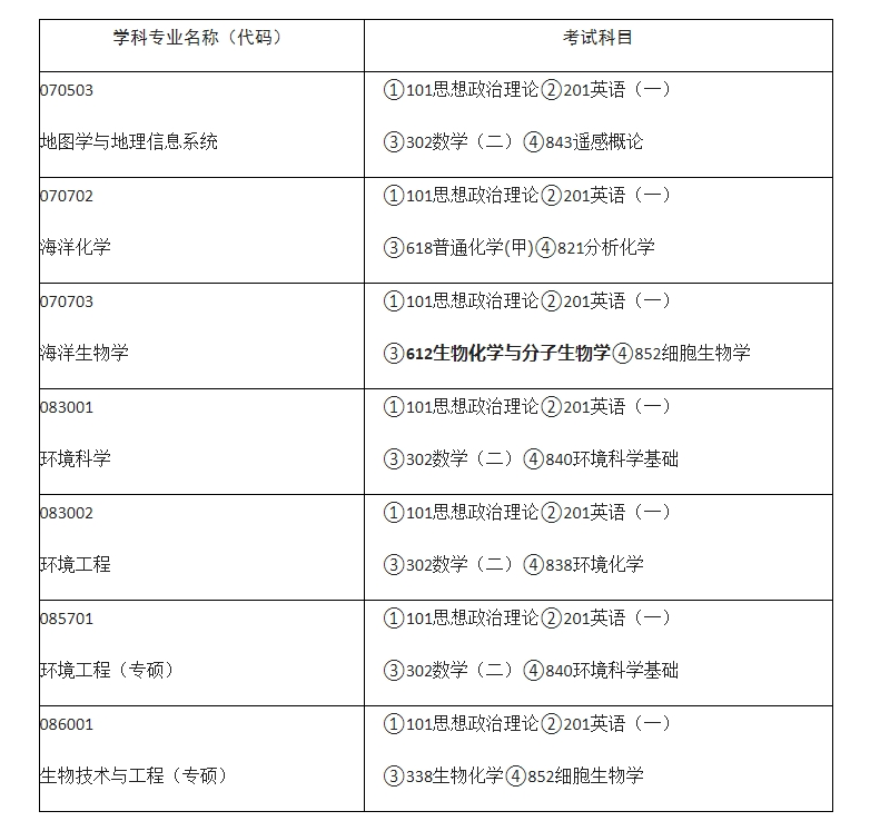 中國科學(xué)院煙臺海岸帶研究所2025年碩士研究生考試科目參考