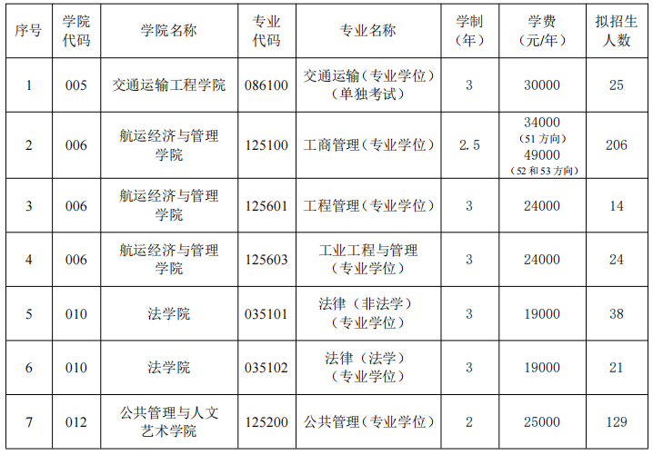 大連海事大學(xué)2025年全國碩士研究生招生章程