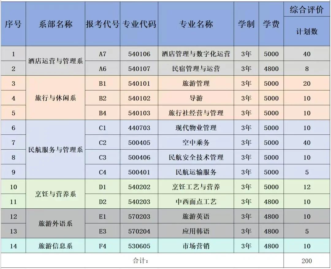山東旅游職業(yè)學(xué)院2025年單獨(dú)考試招生和綜合評(píng)價(jià)招生計(jì)劃
