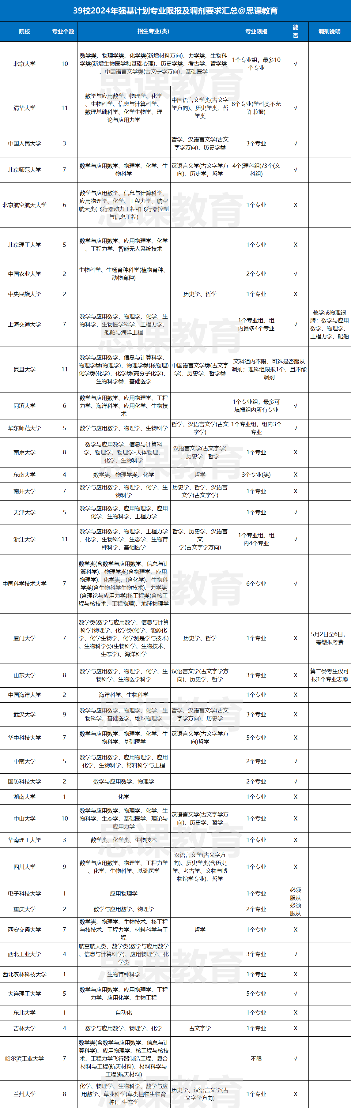 強(qiáng)基計(jì)劃39校專業(yè)限報、調(diào)劑要求盤點(diǎn)！