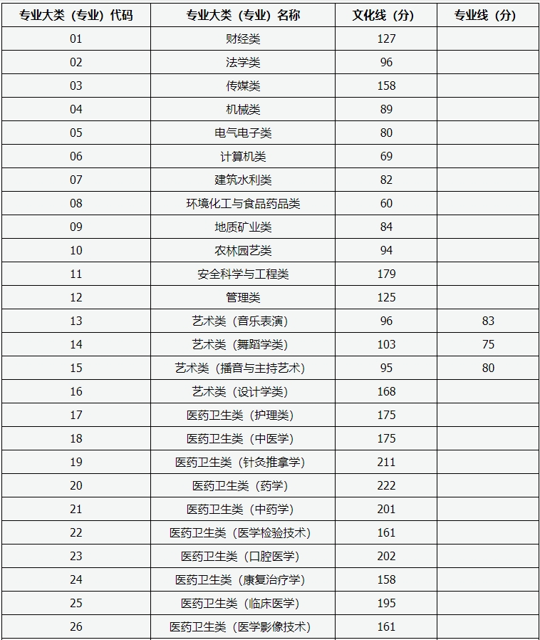 山西省2025年專升本考試普通批各專業(yè)大類（專業(yè)）錄取最低控制分數(shù)線